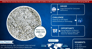 Thermal Interface Materials Market