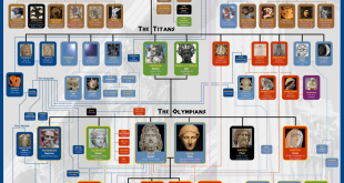 Family Tree for Greek Gods